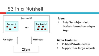 S3 in a Nutshell
Client
Idea:
•  Put/Get objects into
buckets based on unique
keys
Main Features:
•  Public/Private access
•  Support for large objects
Amazon S3
Bucket 1 Bucket N
…
Put object Get object
 