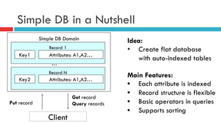 Simple DB in a Nutshell
Client
Idea:
•  Create flat database
with auto-indexed tables
Main Features:
•  Each attribute is indexed
•  Record structure is flexible
•  Basic operators in queries
•  Supports sorting
Simple DB Domain
Record 1
Put record
Get record
Query records
Key1 Attributes: A1,A2…
Record N
Key2 Attributes: A1,A2…
…
 