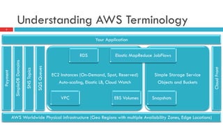 Understanding AWS Terminology
5
Your Application
Payment
AWS Worldwide Physical infrastructure (Geo Regions with multiple Availability Zones, Edge Locations)
SimpleDBDomains
SNSTopics
SQSQueues
CloudFront
Simple Storage Service
Objects and Buckets
EC2 Instances (On-Demand, Spot, Reserved)
Auto-scaling, Elastic LB, Cloud Watch
SnapshotsEBS VolumesVPC
RDS Elastic MapReduce JobFlows
 