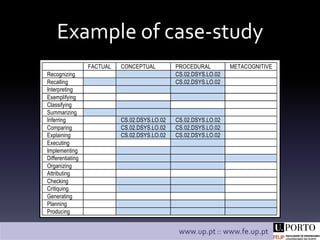 Example of case-study
                  Table 54 - Alignment of LO2 with real assessment
                    FACTUAL   CON...