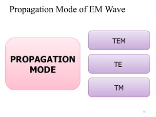 Propagation Mode of EM Wave
101
 