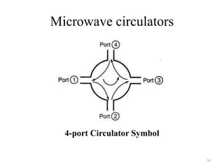 Microwave circulators
54
4-port Circulator Symbol
 