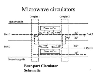 Microwave circulators
56
Four-port Circulator
Schematic
 