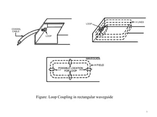 8
Figure: Loop Coupling in rectangular waveguide
 
