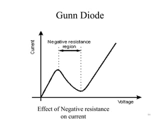 Gunn Diode
84
Effect of Negative resistance
on current
 