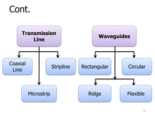 Cont.
Transmission
Line
Coaxial
Line
Stripline
Microstrip
Waveguides
Rectangular Circular
Ridge Flexible
96
 