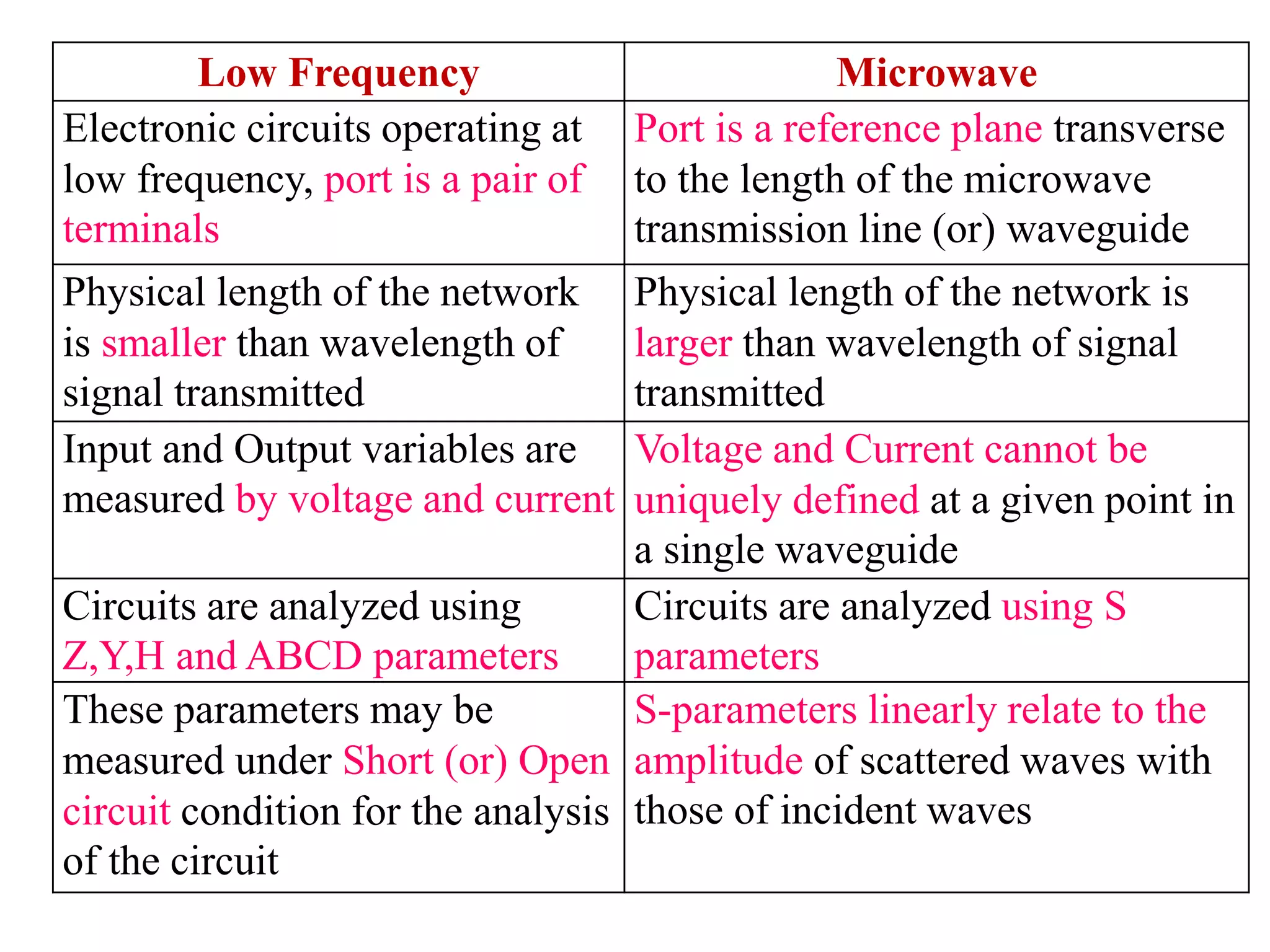 Low Frequency Microwave
Electronic circuits operating at
low frequency, port is a pair of
terminals
Port is a reference plane transverse
to the length of the microwave
transmission line (or) waveguide
Physical length of the network
is smaller than wavelength of
signal transmitted
Physical length of the network is
larger than wavelength of signal
transmitted
Input and Output variables are
measured by voltage and current
Voltage and Current cannot be
uniquely defined at a given point in
a single waveguide
Circuits are analyzed using
Z,Y,H and ABCD parameters
Circuits are analyzed using S
parameters
These parameters may be
measured under Short (or) Open
circuit condition for the analysis
of the circuit
S-parameters linearly relate to the
amplitude of scattered waves with
those of incident waves
 