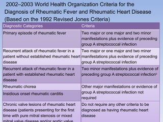 Recurrent Rheumatic Fever Rheumatic fever and heart disease | PPTX