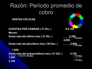 Razón: Período promedio de
            cobro
  VENTAS CÍCLICAS


CUENTAS POR COBRAR ( 31 Dic. )                  $ 6,150
Menos:
Venta neta del último mes ( 31 Dic. )              2,100
                                                        = 30 días
                                               4,050
Venta neta del pénultimo mes ( 30 Nov. )             3,000
                                                        = 30 días

   1,050
Venta neta del antepenúltimo mes ( 31 Oct. )         3,150
       = 0.33 X 30 días                                 = 10 días
1,050
3,150                                                   = 70 días
 