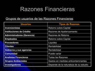 Razones Financieras
Grupos de usuarios de las Razones Financieras
                 Usuarios               Tipos de Razones
Inversionistas               Retorno sobre Capital
Instituciones de Crédito     Razones de Apalancamiento
Administradores (Gerencia)   Razones de Retorno
Empleados                    Retorno sobre Capital
Proveedores                  Liquidez
Clientes                     Rentabilidad
Gobierno y sus agencias      Rentabilidad
Comunidad                    Puede variar
Analistas Financieros        Todas las Razones
Grupos Ambientales           Gastos en medidas anticontaminantes
Investigadores               Depende de la naturaleza de su estudio
 