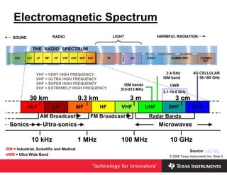 Electromagnetic Spectrum
    SOUND                 RADIO                   LIGHT            HARMFUL RADIATION




                 VHF = VERY HIGH FREQUENCY                             2.4 GHz          4G CELLULAR
                 UHF = ULTRA HIGH FREQUENCY                          ISM band              56-100 GHz
                 SHF = SUPER HIGH FREQUENCY            ISM bands        UWB
                 EHF = EXTREMELY HIGH FREQUENCY      315-915 MHz
                                                                     3.1-10.6 GHz




ISM = Industrial, Scientific and Medical                                              Source: JSC.MIL
UWB = Ultra Wide Band                                                   © 2006 Texas Instruments Inc, Slide 5
 