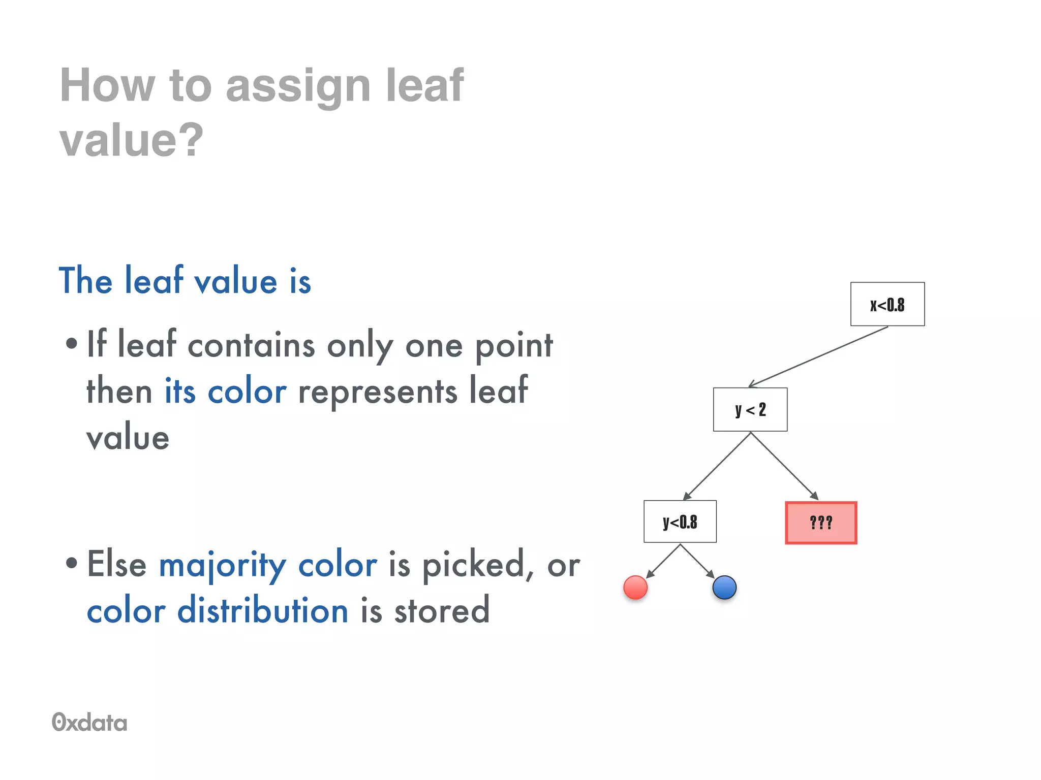 How to assign leaf
value?
The leaf value is
•If leaf contains only one point
then its color represents leaf
value
!
•Else majority color is picked, or
color distribution is stored
x<0.8
y < 2
y<0.8 ???
 