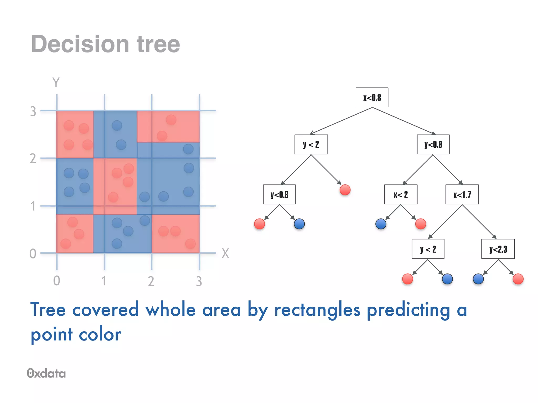 Decision tree
Tree covered whole area by rectangles predicting a
point color
x<0.8
y<0.8
x< 2 x<1.7
y < 2 y<2.3
y < 2
y<0.8
X
0 1 2 3
0
1
2
3
Y
 