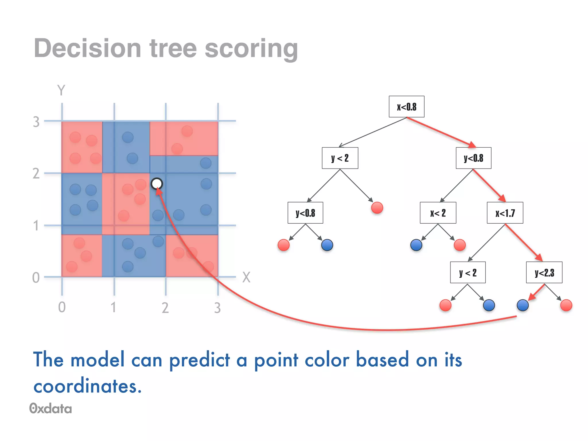 Decision tree scoring
The model can predict a point color based on its
coordinates.
x<0.8
y<0.8
x< 2 x<1.7
y < 2 y<2.3
y < 2
y<0.8
X
0 1 2 3
0
1
2
3
Y
 