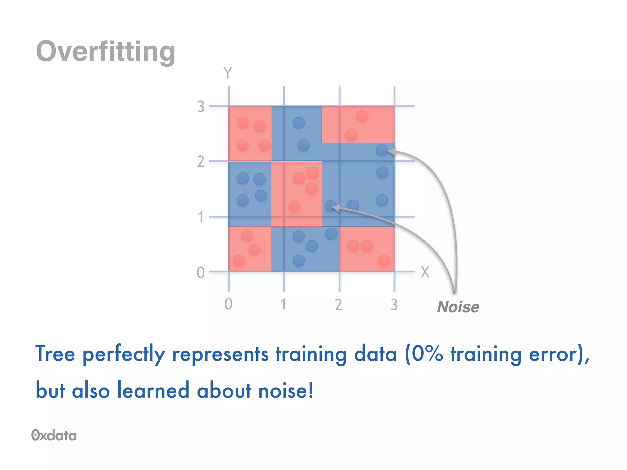 X
0 1 2 3
0
1
2
3
Y
Overfitting
Tree perfectly represents training data (0% training error),
but also learned about noise!
Noise
 