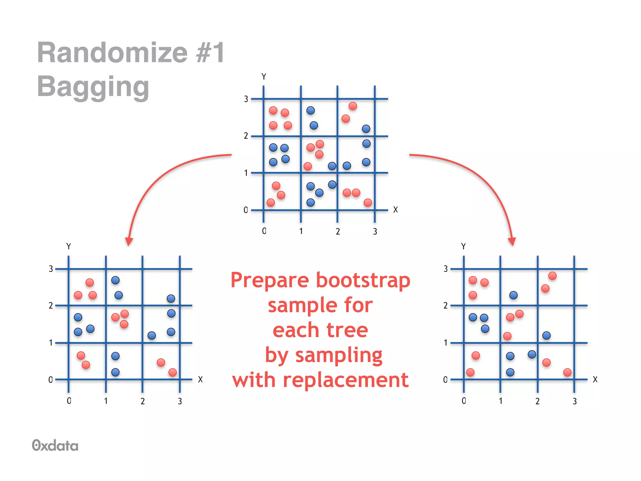 Randomize #1
Bagging
X
0 1 2 3
0
1
2
3
Y
X
0 1 2 3
0
1
2
3
Y
Prepare bootstrap
sample for
each tree
by sampling
with replacement
X
0 1 2 3
0
1
2
3
Y
 