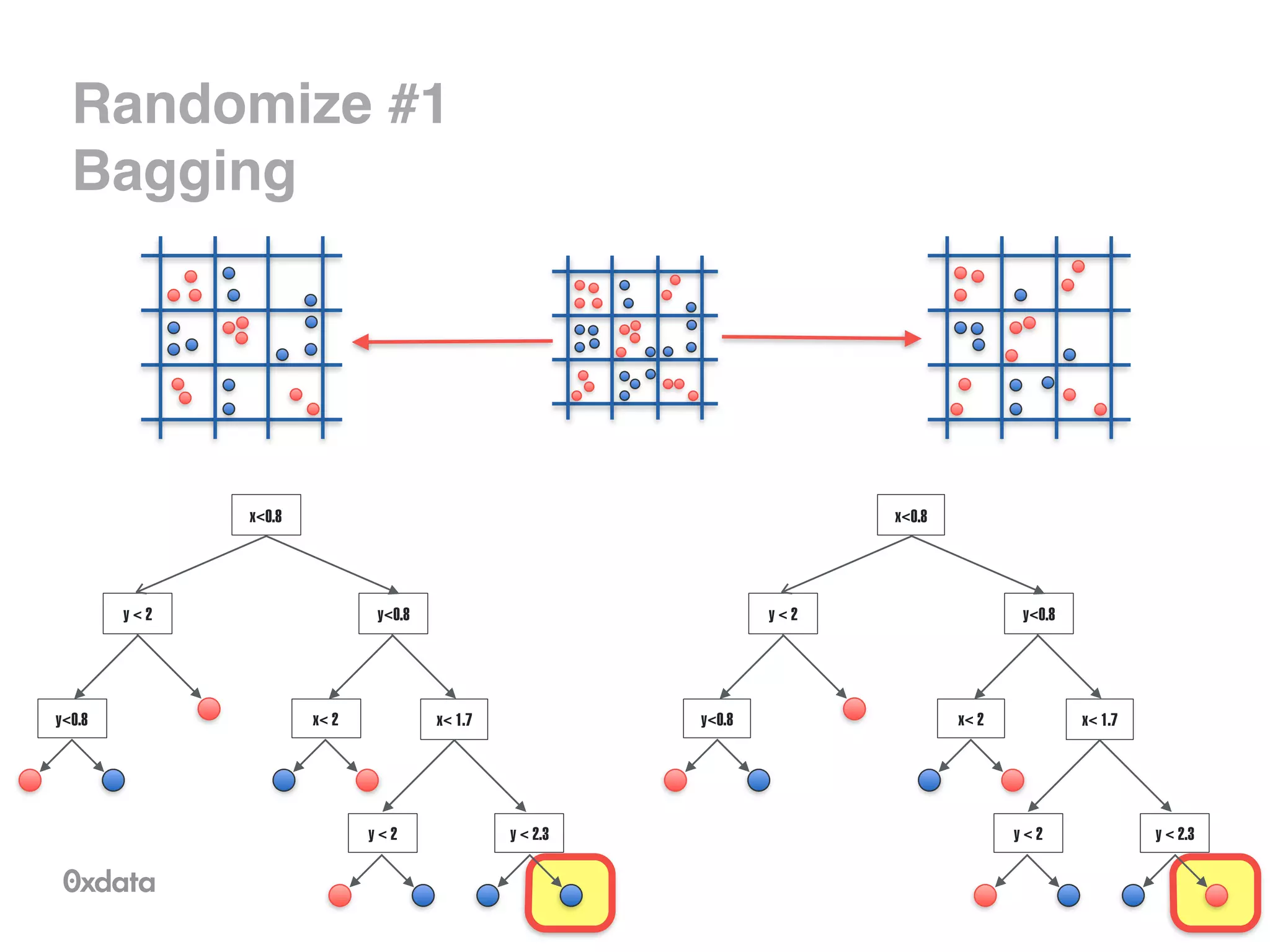 x<0.8
y<0.8
x< 2 x< 1.7
y < 2 y < 2.3
y < 2
y<0.8
Randomize #1
Bagging
x<0.8
y<0.8
x< 2 x< 1.7
y < 2 y < 2.3
y < 2
y<0.8
 