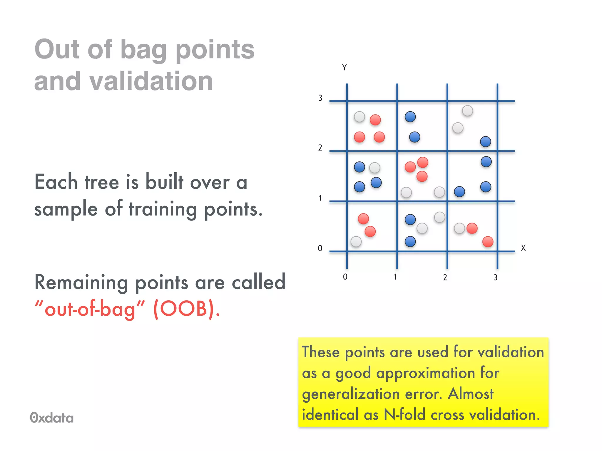 Out of bag points
and validation
Each tree is built over a
sample of training points.
!
Remaining points are called
“out-of-bag” (OOB).
X
0 1 2 3
0
1
2
3
Y
These points are used for validation
as a good approximation for
generalization error. Almost
identical as N-fold cross validation.
 