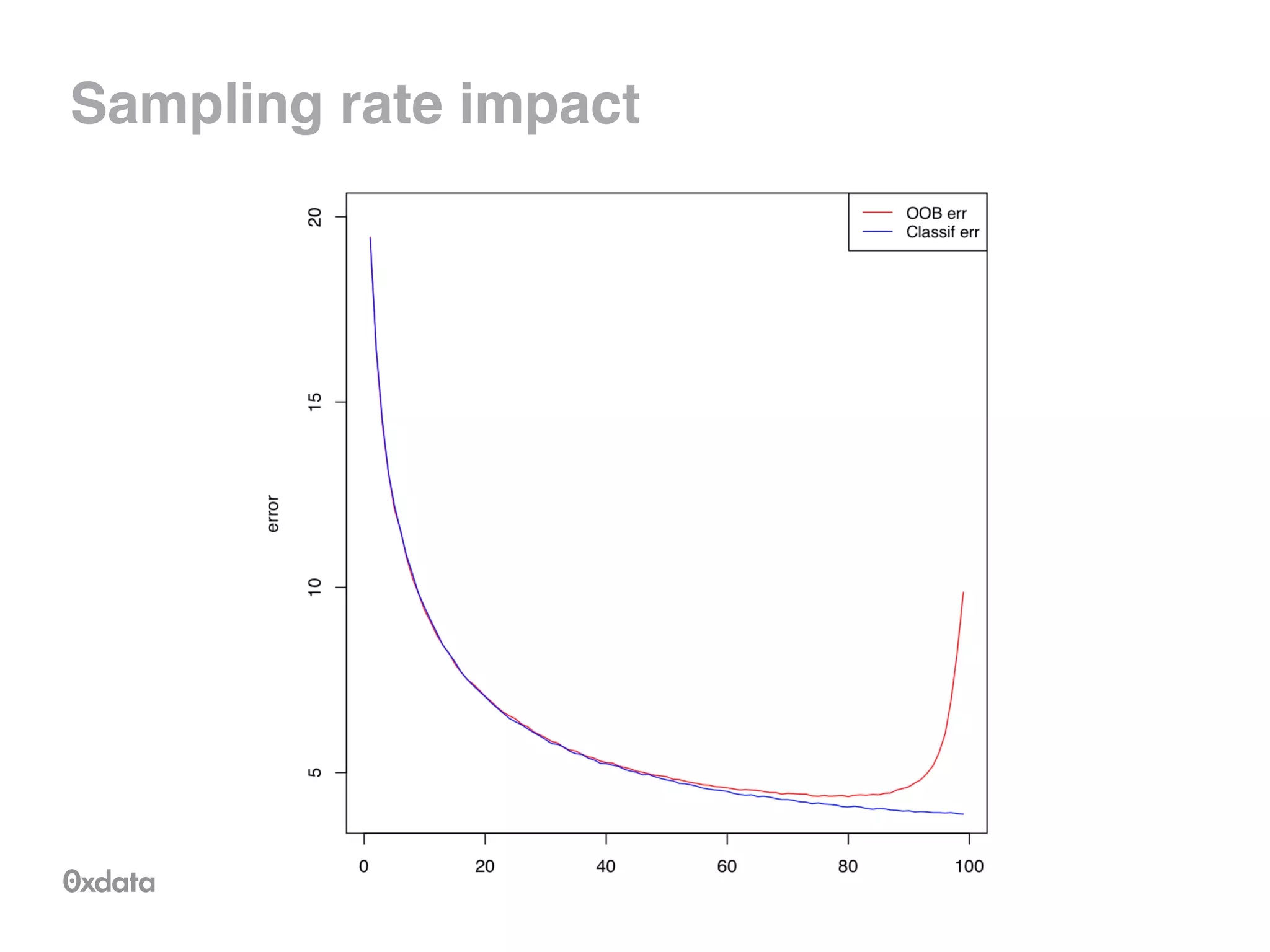 Sampling rate impact
 