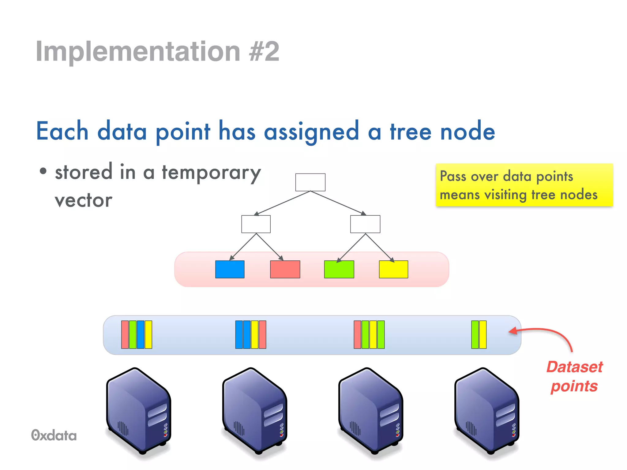 Implementation #2
Each data point has assigned a tree node
• stored in a temporary 
vector
Dataset!
points
Pass over data points
means visiting tree nodes
 