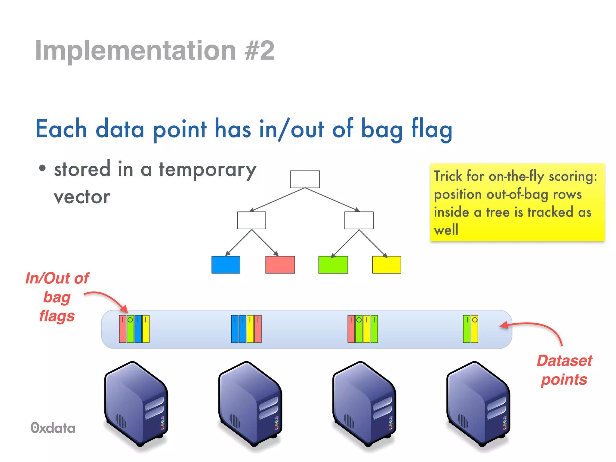 Implementation #2
Each data point has in/out of bag flag
• stored in a temporary 
vector
Dataset!
points
I O I I I O I II I I I I O
In/Out of!
bag !
flags
Trick for on-the-fly scoring:
position out-of-bag rows
inside a tree is tracked as
well
 
