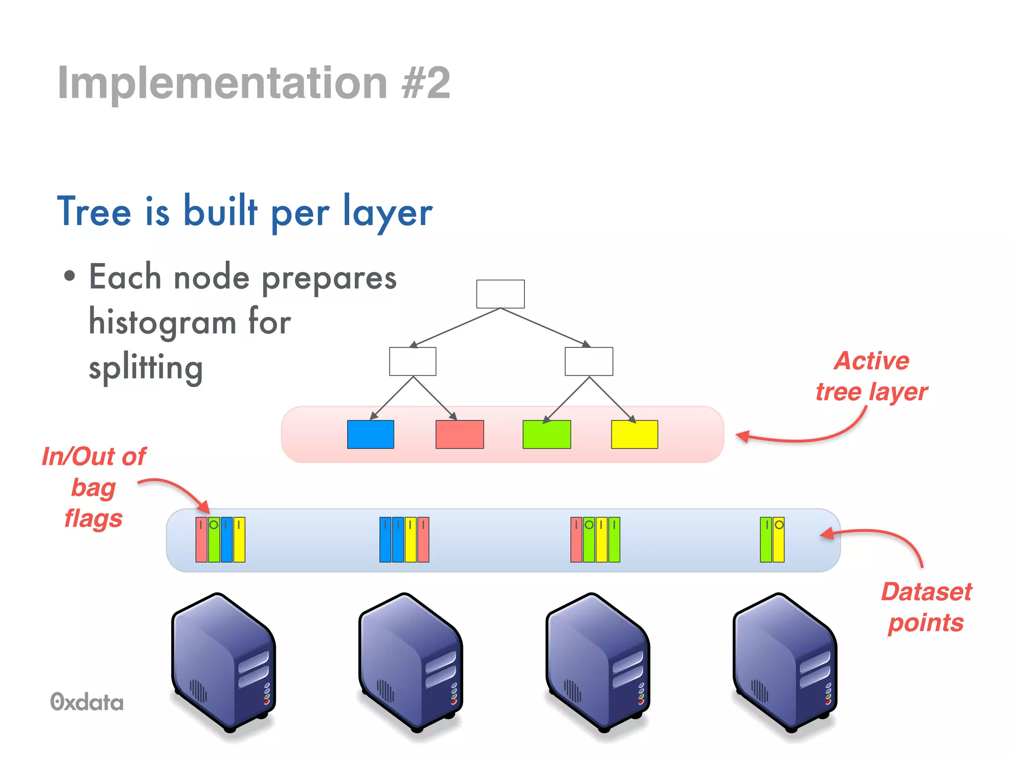 Implementation #2
Tree is built per layer
• Each node prepares 
histogram for 
splitting Active !
tree layer
Dataset!
points
I O I I I O I II I I I I O
In/Out of!
bag !
flags
 