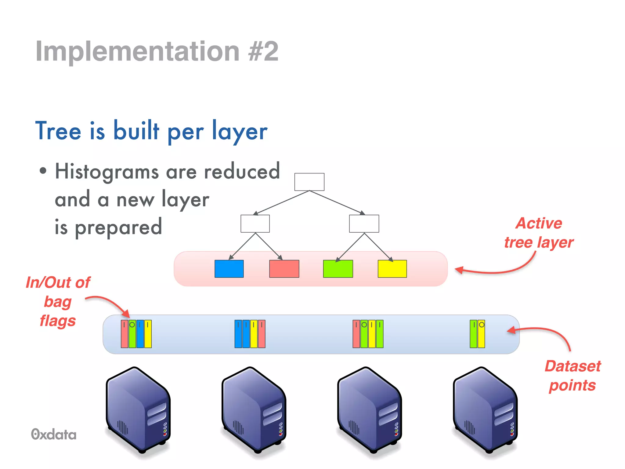 Implementation #2
Tree is built per layer
• Histograms are reduced 
and a new layer 
is prepared Active !
tree layer
Dataset!
points
I O I I I O I II I I I I O
In/Out of!
bag !
flags
 