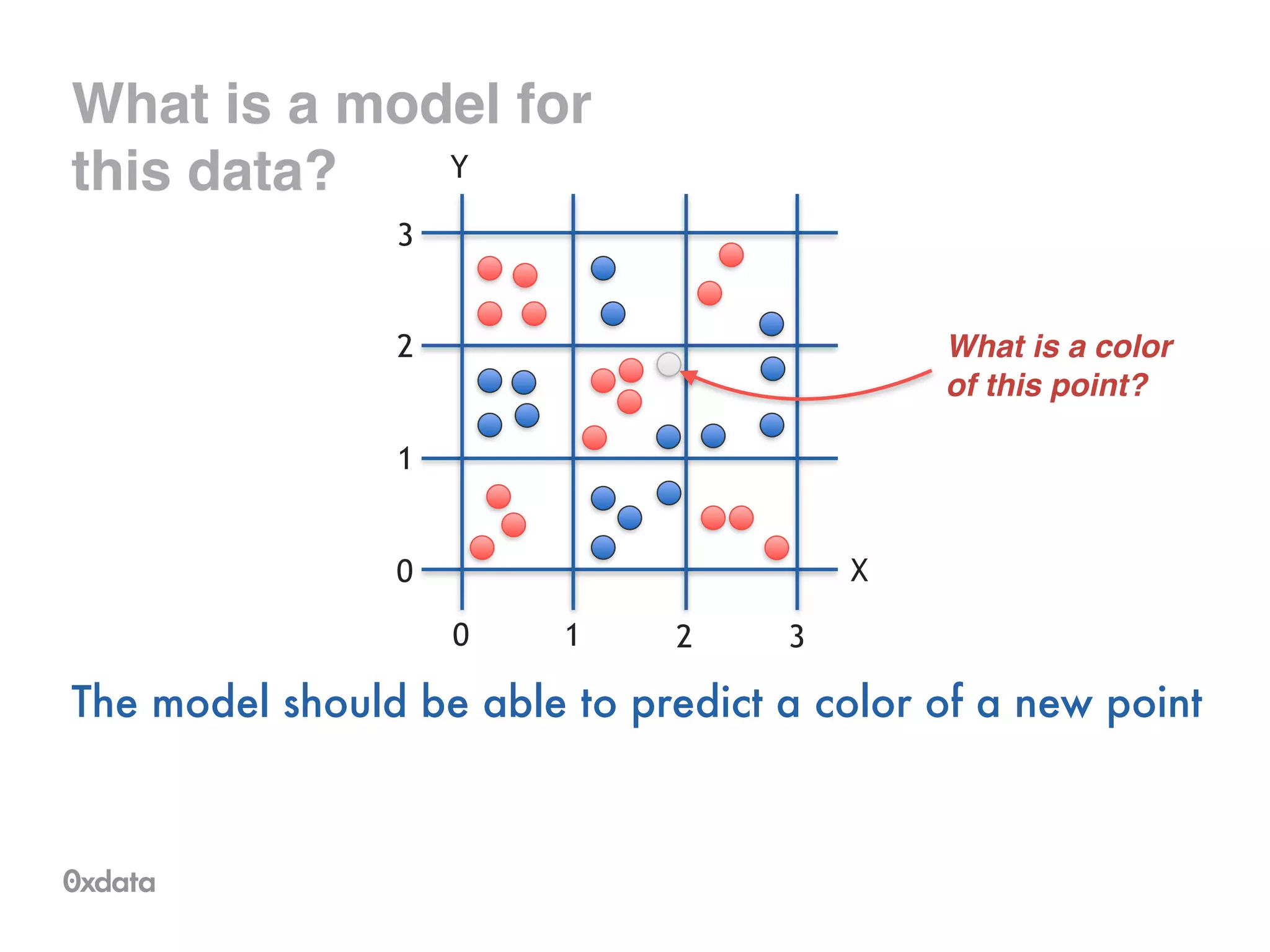 What is a model for
this data?
The model should be able to predict a color of a new point
X
0 1 2 3
0
1
2
3
Y
What is a color !
of this point?
 
