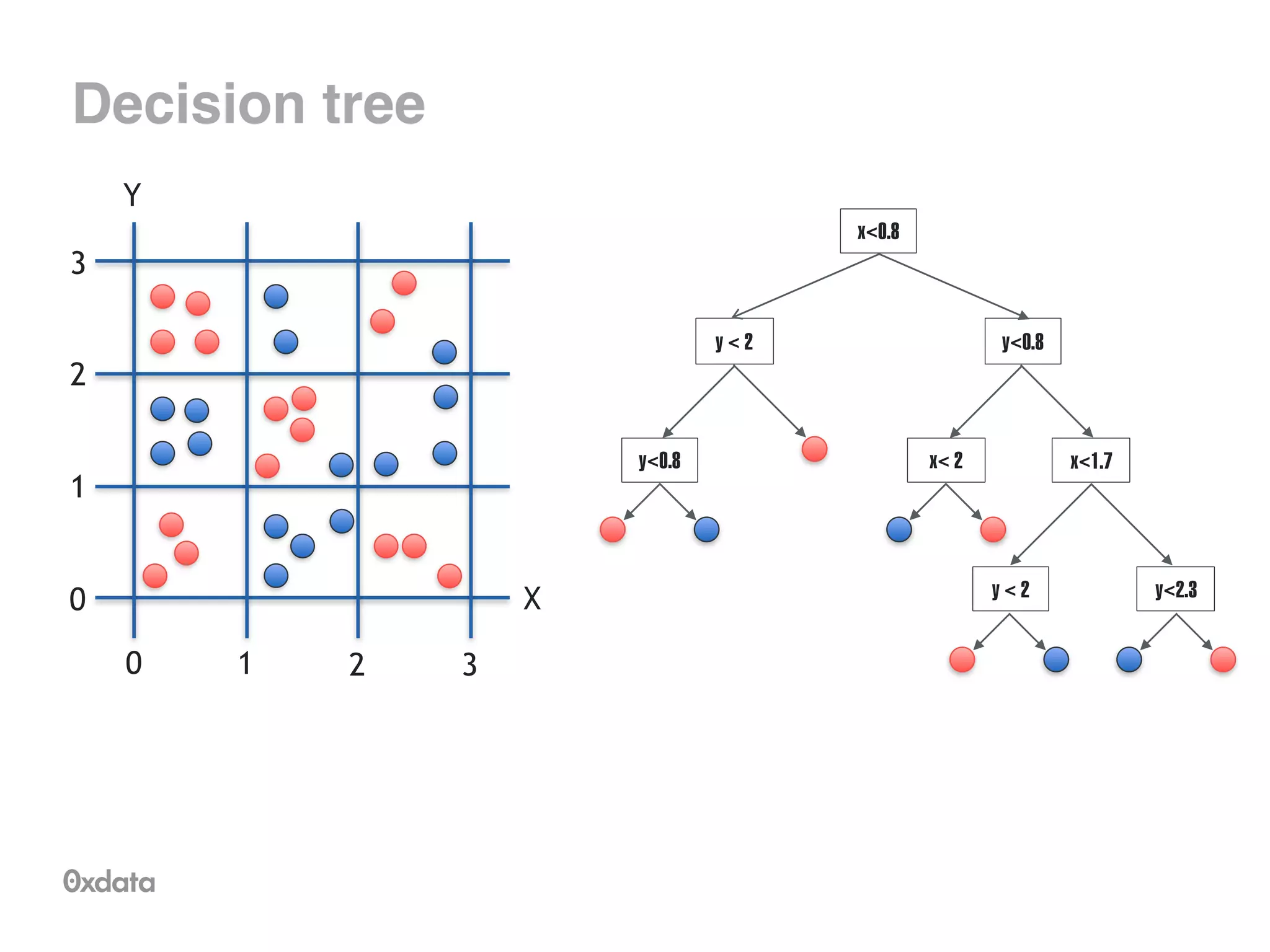 Decision tree
x<0.8
y<0.8
x< 2 x<1.7
y < 2 y<2.3
y < 2
y<0.8
X
0 1 2 3
0
1
2
3
Y
 
