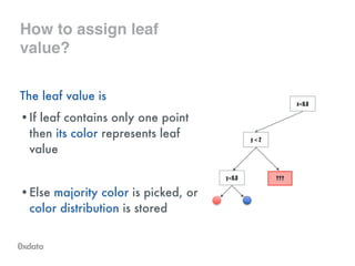 How to assign leaf
value?
The leaf value is
•If leaf contains only one point
then its color represents leaf
value
!
•Else majority color is picked, or
color distribution is stored
x<0.8
y < 2
y<0.8 ???
 