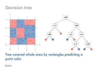 Decision tree
Tree covered whole area by rectangles predicting a
point color
x<0.8
y<0.8
x< 2 x<1.7
y < 2 y<2.3
y < 2
y<0.8
X
0 1 2 3
0
1
2
3
Y
 