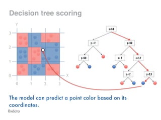Decision tree scoring
The model can predict a point color based on its
coordinates.
x<0.8
y<0.8
x< 2 x<1.7
y < 2 y<2.3
y < 2
y<0.8
X
0 1 2 3
0
1
2
3
Y
 