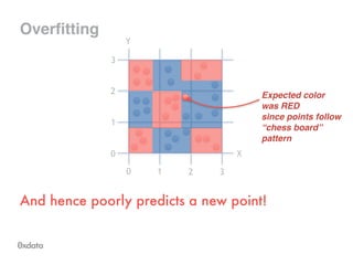 X
0 1 2 3
0
1
2
3
Y
Overfitting
And hence poorly predicts a new point!
Expected color !
was RED!
since points follow !
“chess board”!
pattern
 