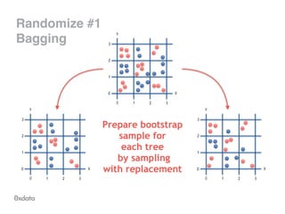 Randomize #1
Bagging
X
0 1 2 3
0
1
2
3
Y
X
0 1 2 3
0
1
2
3
Y
Prepare bootstrap
sample for
each tree
by sampling
with replacement
X
0 1 2 3
0
1
2
3
Y
 