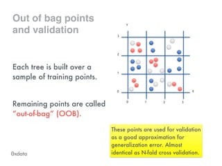 Out of bag points
and validation
Each tree is built over a
sample of training points.
!
Remaining points are called
“out-of-bag” (OOB).
X
0 1 2 3
0
1
2
3
Y
These points are used for validation
as a good approximation for
generalization error. Almost
identical as N-fold cross validation.
 