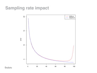 Sampling rate impact
 