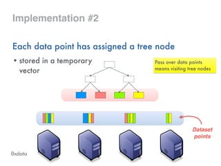 Implementation #2
Each data point has assigned a tree node
• stored in a temporary 
vector
Dataset!
points
Pass over data points
means visiting tree nodes
 