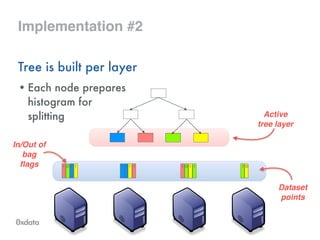 Implementation #2
Tree is built per layer
• Each node prepares 
histogram for 
splitting Active !
tree layer
Dataset!
points
I O I I I O I II I I I I O
In/Out of!
bag !
flags
 
