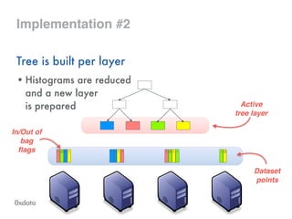 Implementation #2
Tree is built per layer
• Histograms are reduced 
and a new layer 
is prepared Active !
tree layer
Dataset!
points
I O I I I O I II I I I I O
In/Out of!
bag !
flags
 