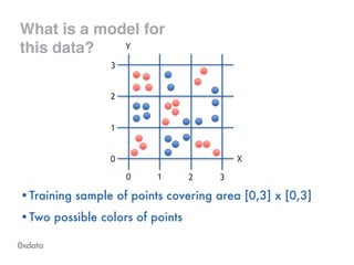What is a model for
this data?
•Training sample of points covering area [0,3] x [0,3]
•Two possible colors of points
X
0 1 2 3
0
1
2
3
Y
 