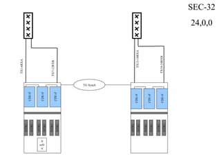 A
orD
A
TX1-6RXA
TX19-24RXB
SEC-32
24,0,0
CDU-F
CDU-F
CDU-F
CDU-F
DTRU
DTRU
DTRU
DTRU
DTRU
DTRU
DTRU
DTRU
CDU-F
CDU-F
DTRU
DTRU
DTRU
DTRU
TX13-18RXA
TX7-12RXB
TG Synch
 