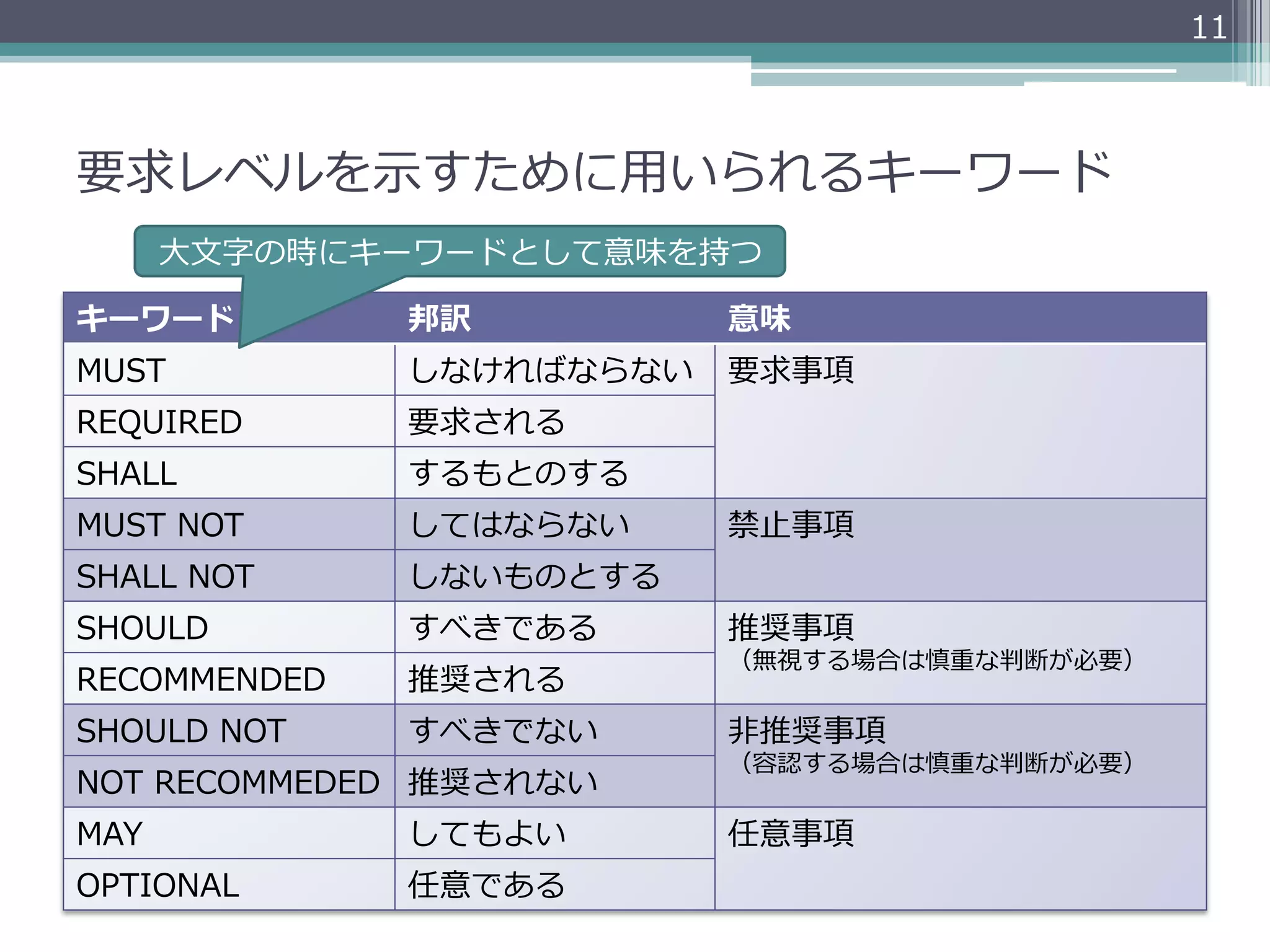 11



要求レベルを⽰示すために⽤用いられるキーワード
      ⼤大⽂文字の時にキーワードとして意味を持つ

キーワード         邦訳          意味
MUST          しなければならない   要求事項
REQUIRED      要求される
SHALL         するもとのする
MUST  NOT     してはならない     禁⽌止事項
SHALL  NOT    しないものとする
SHOULD        すべきである      推奨事項
                          （無視する場合は慎重な判断が必要）
RECOMMENDED   推奨される
SHOULD  NOT   すべきでない      ⾮非推奨事項
                          （容認する場合は慎重な判断が必要）
NOT  RECOMMEDED 推奨されない
MAY           してもよい       任意事項
OPTIONAL      任意である
 