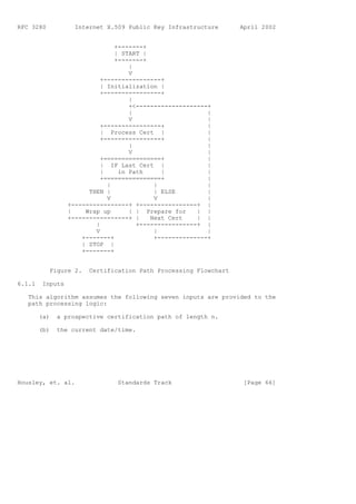 RFC 3280            Internet X.509 Public Key Infrastructure      April 2002


                                +-------+
                                | START |
                                +-------+
                                    |
                                    V
                            +----------------+
                            | Initialization |
                            +----------------+
                                    |
                                    +<--------------------+
                                    |                     |
                                    V                     |
                            +----------------+            |
                            | Process Cert |              |
                            +----------------+            |
                                    |                     |
                                    V                     |
                            +================+            |
                            | IF Last Cert |              |
                            |    in Path     |            |
                            +================+            |
                              |            |              |
                        THEN |             | ELSE         |
                              V            V              |
                  +----------------+ +----------------+ |
                  |    Wrap up      | | Prepare for    | |
                  +----------------+ |    Next Cert    | |
                          |           +----------------+ |
                          V                |              |
                      +-------+            +--------------+
                      | STOP |
                      +-------+


           Figure 2.    Certification Path Processing Flowchart

6.1.1    Inputs

   This algorithm assumes the following seven inputs are provided to the
   path processing logic:

        (a)   a prospective certification path of length n.

        (b)   the current date/time.




Housley, et. al.                Standards Track                    [Page 66]
 