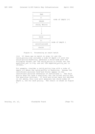 RFC 3280        Internet X.509 Public Key Infrastructure      April 2002


                             +-----------------+
                             |       Red       |
                             +-----------------+
                             |       {}        |
                             +-----------------+   node of depth i-1
                             |      FALSE      |
                             +-----------------+
                             | {Gold, White} |
                             +-----------------+
                                      |
                                      |
                                      |
                                      V
                             +-----------------+
                             |      Gold       |
                             +-----------------+
                             |       {}        |
                             +-----------------+ node of depth i
                             | uninitialized |
                             +-----------------+
                             |     {Gold}      |
                             +-----------------+

                    Figure 4.   Processing an exact match

            (ii) If there was no match in step (i) and the
            valid_policy_tree includes a node of depth i-1 with the
            valid policy anyPolicy, generate a child node with the
            following values: set the valid_policy to P-OID; set the
            qualifier_set to P-Q, and set the expected_policy_set to
            {P-OID}.

            For example, consider a valid_policy_tree with a node of
            depth i-1 where the valid_policy is anyPolicy. Assume the
            certificate policies Gold and Silver appear in the
            certificate policies extension of certificate i. The Gold
            policy does not have a qualifier, but the Silver policy has
            the qualifier Q-Silver. If Gold and Silver were not matched
            in (i) above, this rule will generate two child nodes of
            depth i, one for each policy. The result is shown as Figure
            5.




Housley, et. al.            Standards Track                    [Page 72]
 