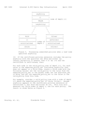 RFC 3280          Internet X.509 Public Key Infrastructure        April 2002


                               +-----------------+
                               |         anyPolicy       |
                               +-----------------+
                               |            {}           |
                               +-----------------+ node of depth i-1
                               |           FALSE         |
                               +-----------------+
                               |       {anyPolicy}       |
                               +-----------------+
                                     /             
                                   /                 
                                 /                     
                               /                         
                 +-----------------+               +-----------------+
                 |      Gold           |           |         Silver   |
                 +-----------------+               +-----------------+
                 |       {}            |           |       {Q-Silver} |
                 +-----------------+ nodes of +-----------------+
                 | uninitialized       | depth i | uninitialized      |
                 +-----------------+               +-----------------+
                 |     {Gold}          |           |        {Silver}  |
                 +-----------------+               +-----------------+

                 Figure 5. Processing unmatched policies when a leaf node
                 specifies anyPolicy

           (2) If the certificate policies extension includes the policy
           anyPolicy with the qualifier set AP-Q and either (a)
           inhibit_any-policy is greater than 0 or (b) i<n and the
           certificate is self-issued, then:

           For each node in the valid_policy_tree of depth i-1, for each
           value in the expected_policy_set (including anyPolicy) that
           does not appear in a child node, create a child node with the
           following values: set the valid_policy to the value from the
           expected_policy_set in the parent node; set the qualifier_set
           to AP-Q, and set the expected_policy_set to the value in the
           valid_policy from this node.

           For example, consider a valid_policy_tree with a node of depth
           i-1 where the expected_policy_set is {Gold, Silver}. Assume
           anyPolicy appears in the certificate policies extension of
           certificate i, but Gold and Silver do not. This rule will
           generate two child nodes of depth i, one for each policy. The
           result is shown below as Figure 6.




Housley, et. al.              Standards Track                      [Page 73]
 