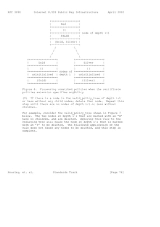 RFC 3280          Internet X.509 Public Key Infrastructure      April 2002


                            +-----------------+
                            |         Red         |
                            +-----------------+
                            |          {}         |
                            +-----------------+ node of depth i-1
                            |         FALSE       |
                            +-----------------+
                            | {Gold, Silver} |
                            +-----------------+
                                  /         
                                /             
                              /                 
                            /                     
              +-----------------+           +-----------------+
              |      Gold           |       |        Silver   |
              +-----------------+           +-----------------+
              |       {}            |       |          {}     |
              +-----------------+ nodes of +-----------------+
              | uninitialized | depth i | uninitialized |
              +-----------------+           +-----------------+
              |     {Gold}          |       |       {Silver}  |
              +-----------------+           +-----------------+

           Figure 6. Processing unmatched policies when the certificate
           policies extension specifies anyPolicy

           (3) If there is a node in the valid_policy_tree of depth i-1
           or less without any child nodes, delete that node. Repeat this
           step until there are no nodes of depth i-1 or less without
           children.

           For example, consider the valid_policy_tree shown in Figure 7
           below. The two nodes at depth i-1 that are marked with an ’X’
           have no children, and are deleted. Applying this rule to the
           resulting tree will cause the node at depth i-2 that is marked
           with an ’Y’ to be deleted. The following application of the
           rule does not cause any nodes to be deleted, and this step is
           complete.




Housley, et. al.              Standards Track                    [Page 74]
 
