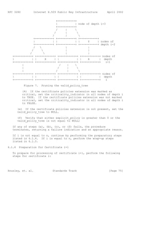 RFC 3280          Internet X.509 Public Key Infrastructure      April 2002


                                  +-----------+
                                  |           | node of depth i-3
                                  +-----------+
                                  /     |     
                                /       |       
                              /         |         
                  +-----------+ +-----------+ +-----------+
                  |           | |             | |     Y     | nodes of
                  +-----------+ +-----------+ +-----------+ depth i-2
                  /                    |             |
                /                      |             |
              /                        |             |
   +-----------+ +-----------+ +-----------+ +-----------+ nodes of
   |            | |         X   | |             | |   X      | depth
   +-----------+ +-----------+ +-----------+ +-----------+        i-1
         |                            /   |   
         |                          /     |     
         |                        /       |       
   +-----------+ +-----------+ +-----------+ +-----------+ nodes of
   |            | |             | |             | |          | depth
   +-----------+ +-----------+ +-----------+ +-----------+        i

            Figure 7.   Pruning the valid_policy_tree

           (4) If the certificate policies extension was marked as
           critical, set the criticality_indicator in all nodes of depth i
           to TRUE. If the certificate policies extension was not marked
           critical, set the criticality_indicator in all nodes of depth i
           to FALSE.

        (e) If the certificate policies extension is not present, set the
        valid_policy_tree to NULL.

        (f) Verify that either explicit_policy is greater than 0 or the
        valid_policy_tree is not equal to NULL;

   If any of steps (a), (b), (c), or (f) fails, the procedure
   terminates, returning a failure indication and an appropriate reason.

   If i is not equal to n, continue by performing the preparatory steps
   listed in 6.1.4. If i is equal to n, perform the wrap-up steps
   listed in 6.1.5.

6.1.4   Preparation for Certificate i+1

   To prepare for processing of certificate i+1, perform the following
   steps for certificate i:




Housley, et. al.               Standards Track                   [Page 75]
 