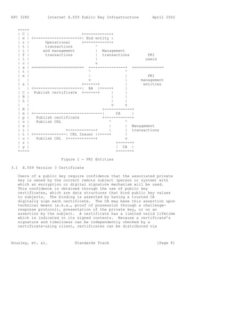 RFC 3280          Internet X.509 Public Key Infrastructure      April 2002


   +---+
   | C |                         +------------+
   | e |   <-------------------->| End entity |
   | r |         Operational     +------------+
   | t |         transactions          ^
   | i |        and management         | Management
   | f |         transactions          | transactions         PKI
   | i |                               |                     users
   | c |                               v
   | a |   ======================= +--+------------+ ==============
   | t |                            ^                ^
   | e |                            |                |        PKI
   |   |                            v                |     management
   | & |                         +------+            |      entities
   |   |   <---------------------| RA |<----+        |
   | C |    Publish certificate +------+       |     |
   | R |                                       |     |
   | L |                                       |     |
   |   |                                       v     v
   | R |                                  +------------+
   | e |   <------------------------------|      CA     |
   | p |     Publish certificate          +------------+
   | o |     Publish CRL                     ^       ^
   | s |                                     |       | Management
   | i |                  +------------+     |       | transactions
   | t |   <--------------| CRL Issuer |<----+       |
   | o |     Publish CRL +------------+              v
   | r |                                         +------+
   | y |                                         | CA |
   +---+                                         +------+

                        Figure 1 - PKI Entities

3.1   X.509 Version 3 Certificate

   Users of a public key require confidence that the associated private
   key is owned by the correct remote subject (person or system) with
   which an encryption or digital signature mechanism will be used.
   This confidence is obtained through the use of public key
   certificates, which are data structures that bind public key values
   to subjects. The binding is asserted by having a trusted CA
   digitally sign each certificate. The CA may base this assertion upon
   technical means (a.k.a., proof of possession through a challenge-
   response protocol), presentation of the private key, or on an
   assertion by the subject. A certificate has a limited valid lifetime
   which is indicated in its signed contents. Because a certificate’s
   signature and timeliness can be independently checked by a
   certificate-using client, certificates can be distributed via



Housley, et. al.              Standards Track                     [Page 8]
 