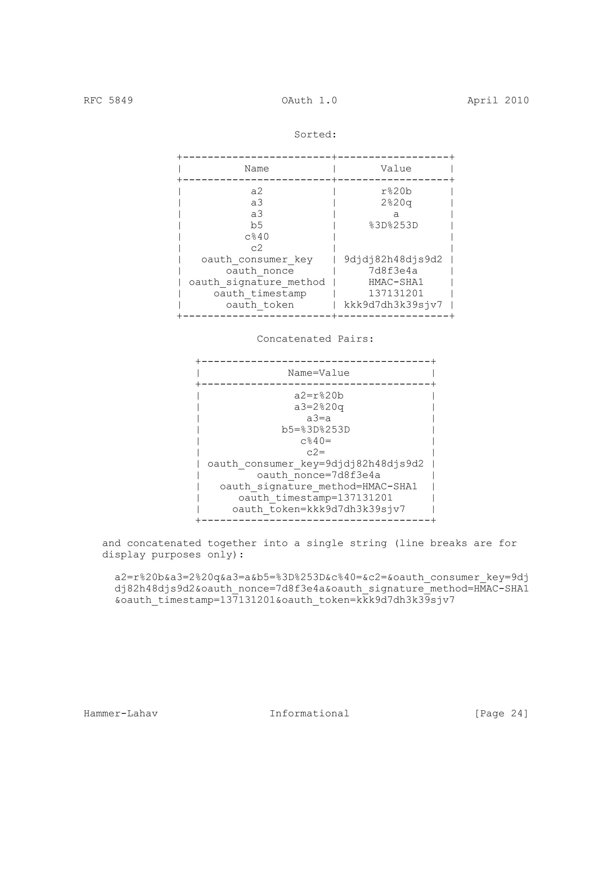 RFC 5849                        OAuth 1.0                      April 2010


                                  Sorted:

               +------------------------+------------------+
               |          Name          |       Value      |
               +------------------------+------------------+
               |           a2           |       r%20b      |
               |           a3           |       2%20q      |
               |           a3           |         a        |
               |           b5           |     %3D%253D     |
               |          c%40          |                  |
               |           c2           |                  |
               |   oauth_consumer_key   | 9djdj82h48djs9d2 |
               |       oauth_nonce      |     7d8f3e4a     |
               | oauth_signature_method |     HMAC-SHA1    |
               |     oauth_timestamp    |     137131201    |
               |       oauth_token      | kkk9d7dh3k39sjv7 |
               +------------------------+------------------+

                            Concatenated Pairs:

                  +-------------------------------------+
                  |              Name=Value             |
                  +-------------------------------------+
                  |               a2=r%20b              |
                  |               a3=2%20q              |
                  |                 a3=a                |
                  |             b5=%3D%253D             |
                  |                c%40=                |
                  |                 c2=                 |
                  | oauth_consumer_key=9djdj82h48djs9d2 |
                  |         oauth_nonce=7d8f3e4a        |
                  |   oauth_signature_method=HMAC-SHA1 |
                  |      oauth_timestamp=137131201      |
                  |     oauth_token=kkk9d7dh3k39sjv7    |
                  +-------------------------------------+

   and concatenated together into a single string (line breaks are for
   display purposes only):

     a2=r%20b&a3=2%20q&a3=a&b5=%3D%253D&c%40=&c2=&oauth_consumer_key=9dj
     dj82h48djs9d2&oauth_nonce=7d8f3e4a&oauth_signature_method=HMAC-SHA1
     &oauth_timestamp=137131201&oauth_token=kkk9d7dh3k39sjv7




Hammer-Lahav                  Informational                     [Page 24]
 