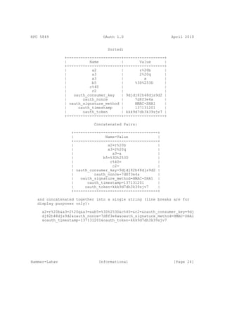 RFC 5849                        OAuth 1.0                      April 2010


                                  Sorted:

               +------------------------+------------------+
               |          Name          |       Value      |
               +------------------------+------------------+
               |           a2           |       r%20b      |
               |           a3           |       2%20q      |
               |           a3           |         a        |
               |           b5           |     %3D%253D     |
               |          c%40          |                  |
               |           c2           |                  |
               |   oauth_consumer_key   | 9djdj82h48djs9d2 |
               |       oauth_nonce      |     7d8f3e4a     |
               | oauth_signature_method |     HMAC-SHA1    |
               |     oauth_timestamp    |     137131201    |
               |       oauth_token      | kkk9d7dh3k39sjv7 |
               +------------------------+------------------+

                            Concatenated Pairs:

                  +-------------------------------------+
                  |              Name=Value             |
                  +-------------------------------------+
                  |               a2=r%20b              |
                  |               a3=2%20q              |
                  |                 a3=a                |
                  |             b5=%3D%253D             |
                  |                c%40=                |
                  |                 c2=                 |
                  | oauth_consumer_key=9djdj82h48djs9d2 |
                  |         oauth_nonce=7d8f3e4a        |
                  |   oauth_signature_method=HMAC-SHA1 |
                  |      oauth_timestamp=137131201      |
                  |     oauth_token=kkk9d7dh3k39sjv7    |
                  +-------------------------------------+

   and concatenated together into a single string (line breaks are for
   display purposes only):

     a2=r%20b&a3=2%20q&a3=a&b5=%3D%253D&c%40=&c2=&oauth_consumer_key=9dj
     dj82h48djs9d2&oauth_nonce=7d8f3e4a&oauth_signature_method=HMAC-SHA1
     &oauth_timestamp=137131201&oauth_token=kkk9d7dh3k39sjv7




Hammer-Lahav                  Informational                     [Page 24]
 